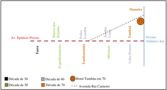 Figura 19 – Diagrama da distribuição dos bairros ao longo da avenida Epitácio Pessoa, no  século XX