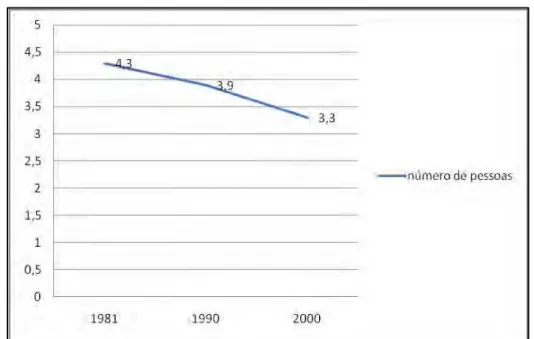 Gráfico 3 - Número médio de pessoas por família residentes em domicílio particulares   Brasil 1981-2001 
