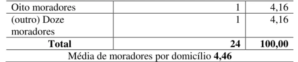 Tabela 5 - Pessoas ocupadas por domicílio  Pessoas ocupadas por domicilio  Ocorrência  % 