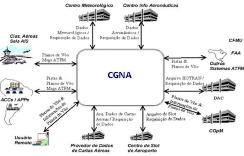 Figura 2.14: Relacionamento Funcional Sistêmico do CGNA (Dib, 2004)