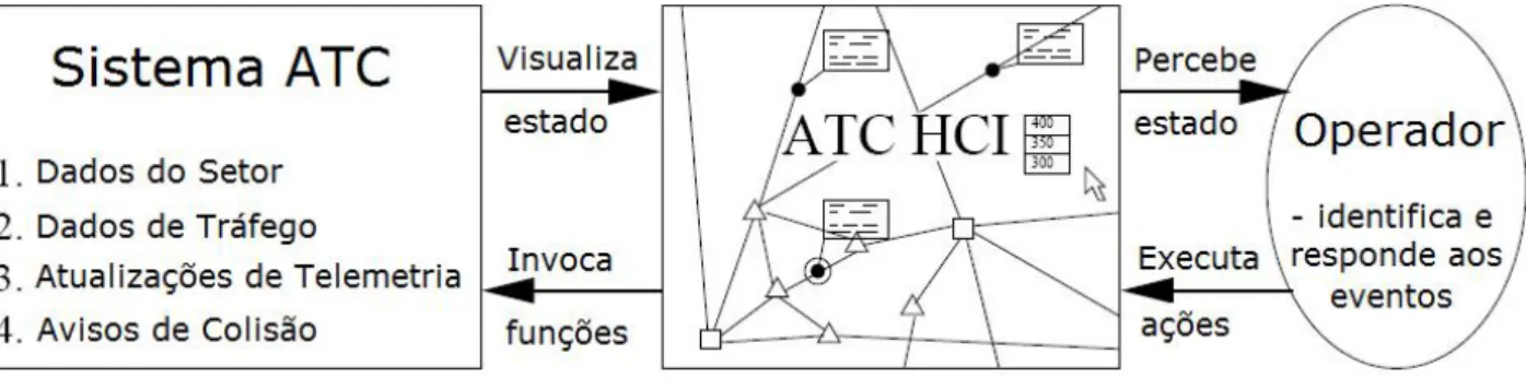 Figura 3.1: Relacionamento entre os modelos Sistema, HCI e Operador. Adaptado de (LeadBetter et al., 2000)