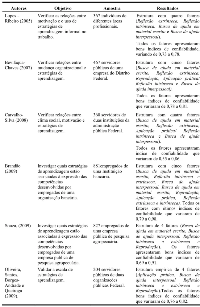 Tabela 1. Escalas de Estratégias de Aprendizagem no Trabalho - Estudos Brasileiros 