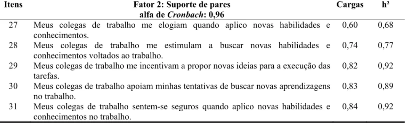 Tabela 7. Cargas fatoriais e comunalidades (h2) do Fator 2 da escala de suporte à  aprendizagem 