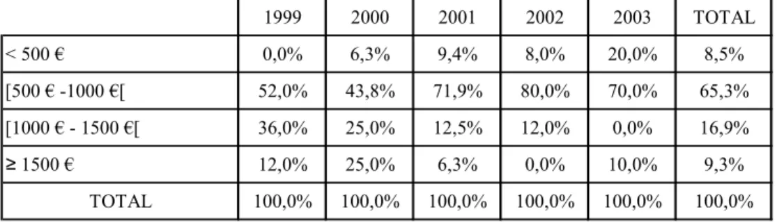 Tabela 6: Distribuição do rendimento mensal líquido por ano de conclusão do curso  1999 2000 2001 2002 2003 TOTAL &lt; 500 € 0,0% 6,3% 9,4% 8,0% 20,0% 8,5% [500 € -1000 €[ 52,0% 43,8% 71,9% 80,0% 70,0% 65,3% [1000 € - 1500 €[ 36,0% 25,0% 12,5% 12,0% 0,0% 1