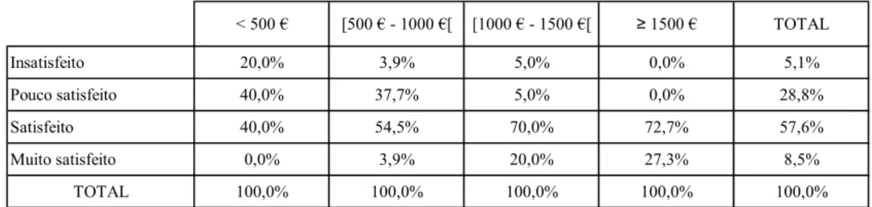 Tabela 9: Grau de satisfação relativo à remuneração por nível de rendimento líquido 