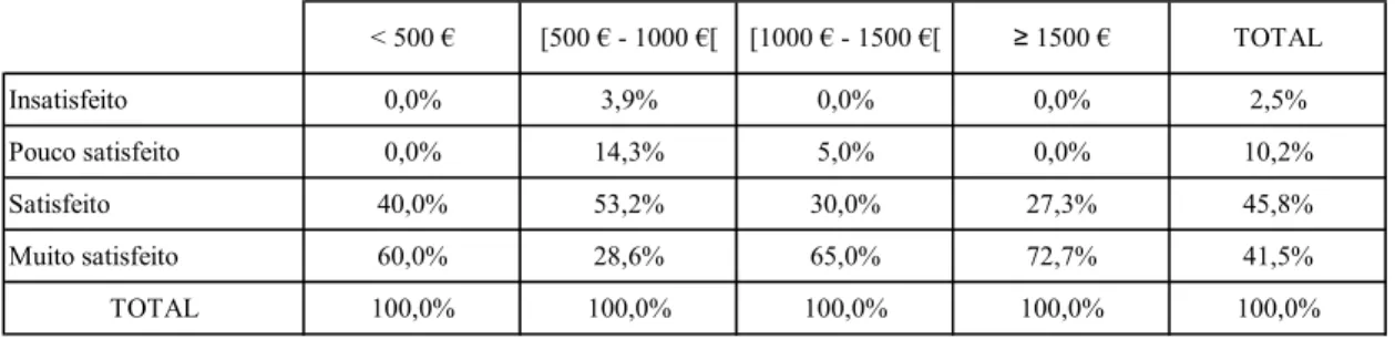 Tabela 12: Satisfação com o interesse da actividade profissional por nível de rendimento  &lt; 500 € [500 € - 1000 €[ [1000 € - 1500 €[  1500 € TOTAL Insatisfeito 0,0% 3,9% 0,0% 0,0% 2,5% Pouco satisfeito 0,0% 14,3% 5,0% 0,0% 10,2% Satisfeito 40,0% 53,2% 3