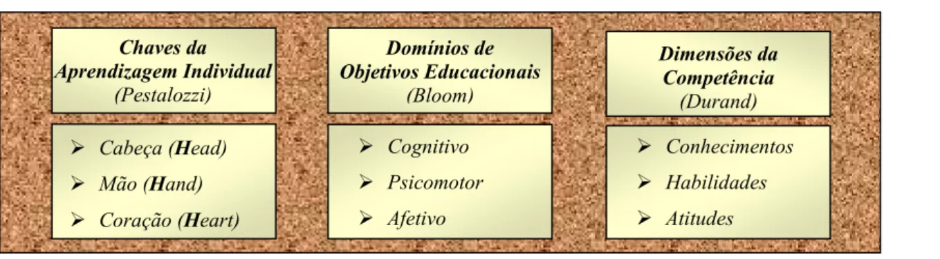 Figura 10. Componentes dos conceitos de aprendizagem e competência. 