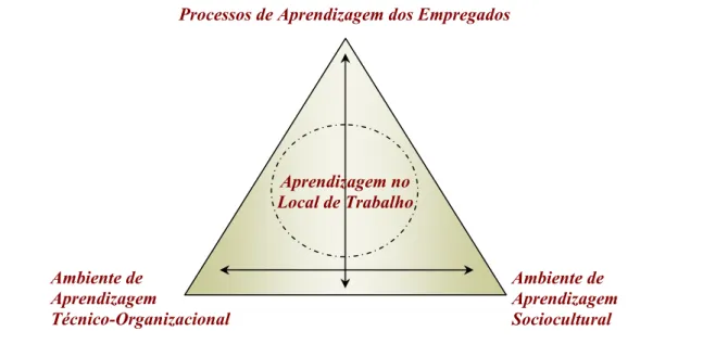 Figura 12. Componentes da aprendizagem no trabalho. 