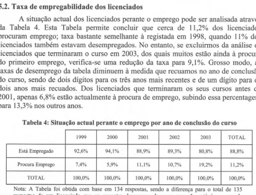 Tabela 4: Situação actual perante o emprego por ano de conclusão do curso