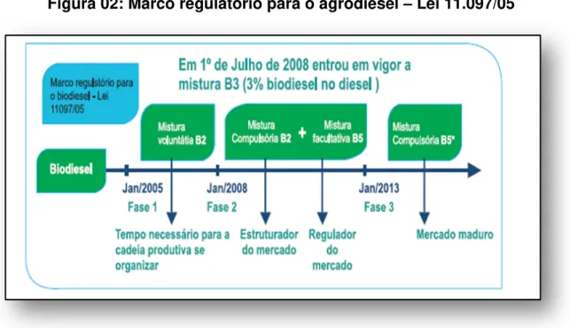 Figura 02: Marco regulatório para o agrodiesel  –  Lei 11.097/05 