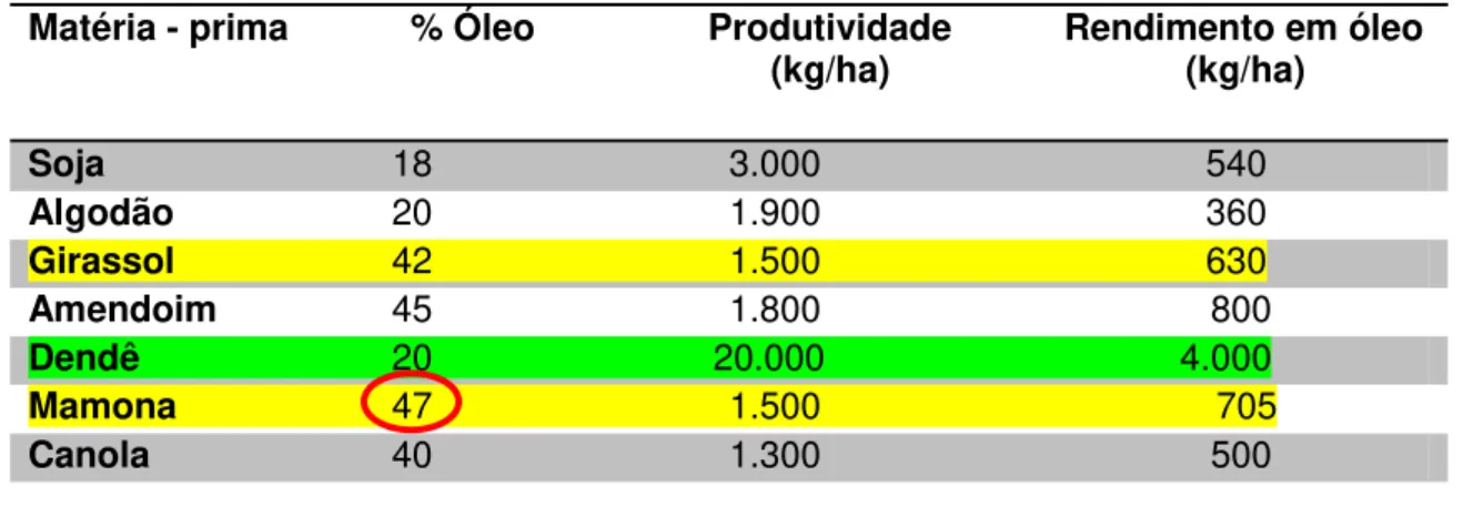 Tabela  01:  Características  técnicas  das  principais  matérias-primas  utilizadas na produção de agrodiesel no Brasil, 2012 