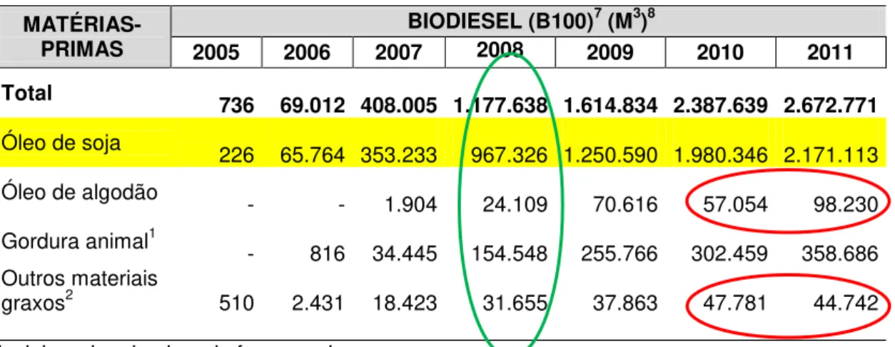 Tabela  02:  Matérias-primas  utilizadas  na  produção  de  agrodiesel  no  Brasil, 2005-2011   MATÉRIAS-PRIMAS   BIODIESEL (B100) 7  (M 3 ) 8 2005  2006  2007  2008  2009  2010  2011  Total            736            69.012            408.005         1.177