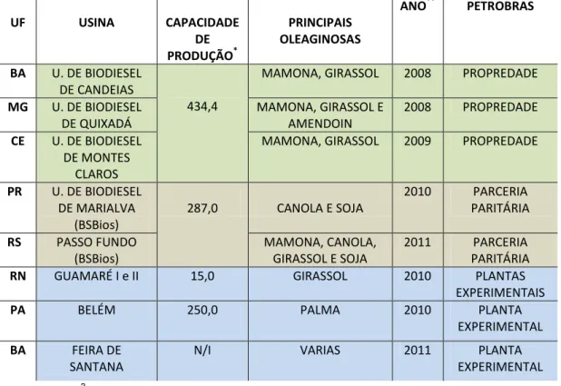 Tabela 03: Usinas da Petrobras Biocombustível Produtoras de Agrodiesel  no Brasil, 2012  UF  USINA  CAPACIDADE  DE  PRODUÇÃO *  PRINCIPAIS  OLEAGINOSAS  ANO **    PETROBRAS   BA  U