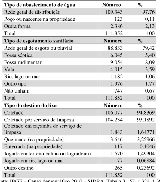 Tabela 5  –  Domicílios particulares permanentes e sua infraestrutura - Campina Grande, 2010  Tipo de abastecimento de água  Número  % 