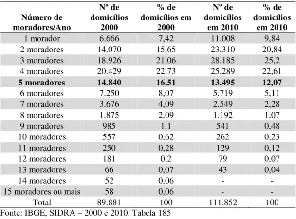Tabela  7  –   Distribuição  de  domicílios  particulares  permanentes  segundo  o  número  de  moradores - Campina Grande  –  2000 e 2010 
