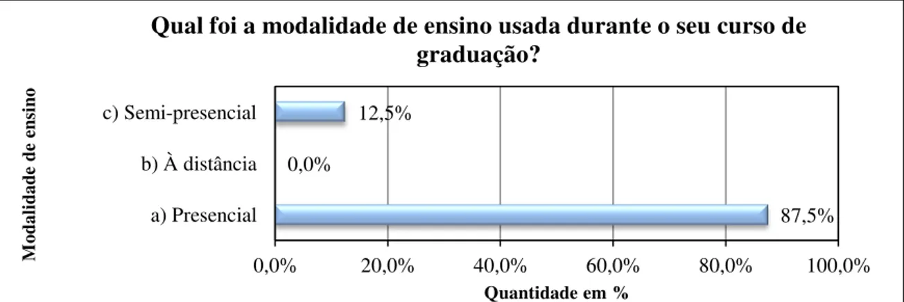 Figura 14: Gráfico referente à modalidade de ensino usada pelos professores durante o curso de  Graduação