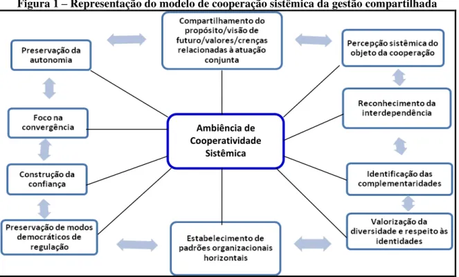 Figura 1 – Representação do modelo de cooperação sistêmica da gestão compartilhada 