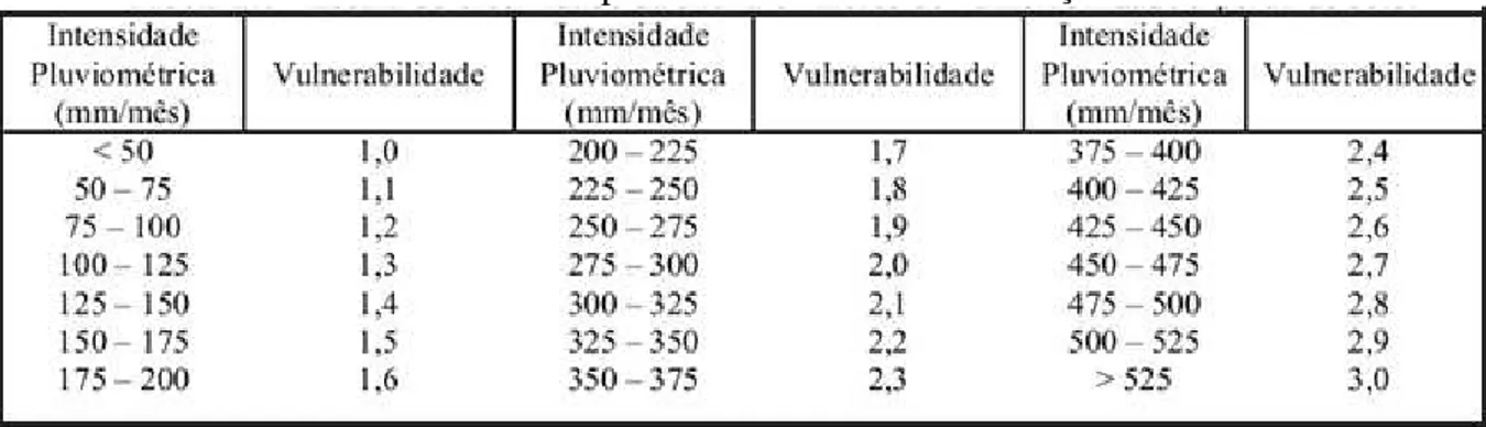 Tabela 3  –  Valores de vulnerabilidade para a intensidade de dissecação do relevo 