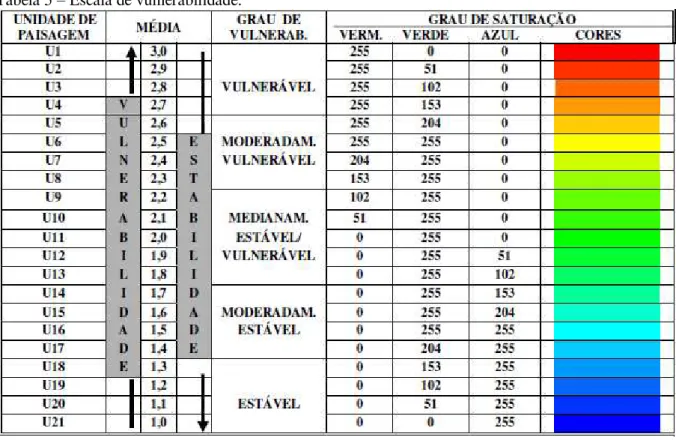 Tabela 5  –  Escala de vulnerabilidade. 