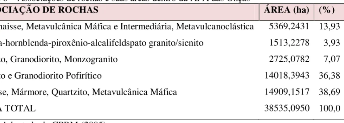 Tabela 6  –  Associações de rochas e suas áreas dentro da APA das Onças 