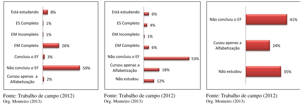 GRÁFICO  03:  Escolaridade  das  mulheres  quilombolas  na  Paraíba  na  faixa  etária  entre  40 e 60 anos (2012)