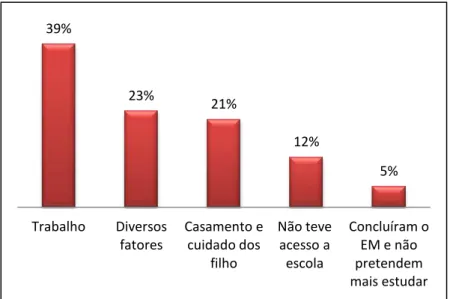 GRÁFICO 05: Fatores pelos quais as mulheres quilombolas  na Paraíba abandonaram escola ou não estudaram (2012) 