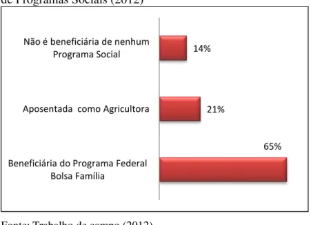 GRÁFICO 06: Mulheres quilombolas na Paraíba beneficiária  de Programas Sociais (2012) 