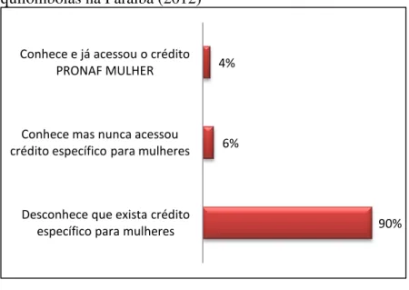 GRÁFICO  07:  Acesso  a  crédito  específico  pelas  mulheres  quilombolas na Paraíba (2012) 