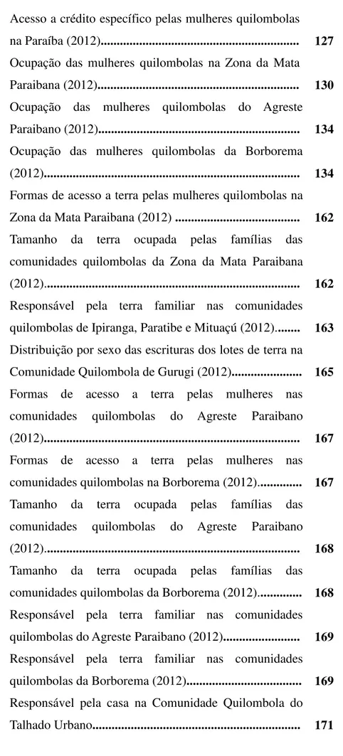 GRÁFICO 07  Acesso a crédito específico pelas mulheres quilombolas  na Paraíba (2012).............................................................