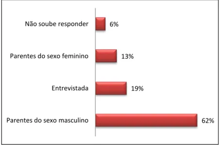 GRÁFICO 14: Distribuição por sexo das escrituras dos lotes  de terra na Comunidade Quilombola de Gurugi (2012) 
