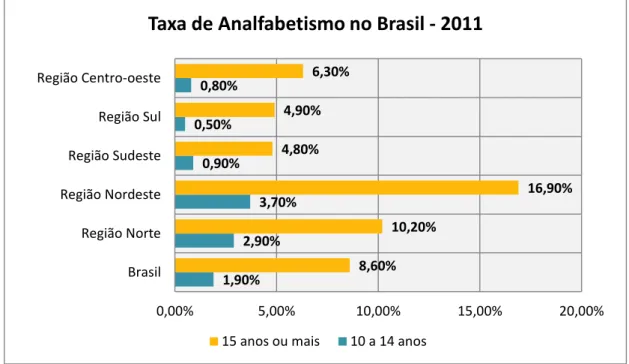 Gráfico 8: Taxa de analfabetismo da população brasileira nos grupos de 10 a 14 anos e de 15  anos ou mais