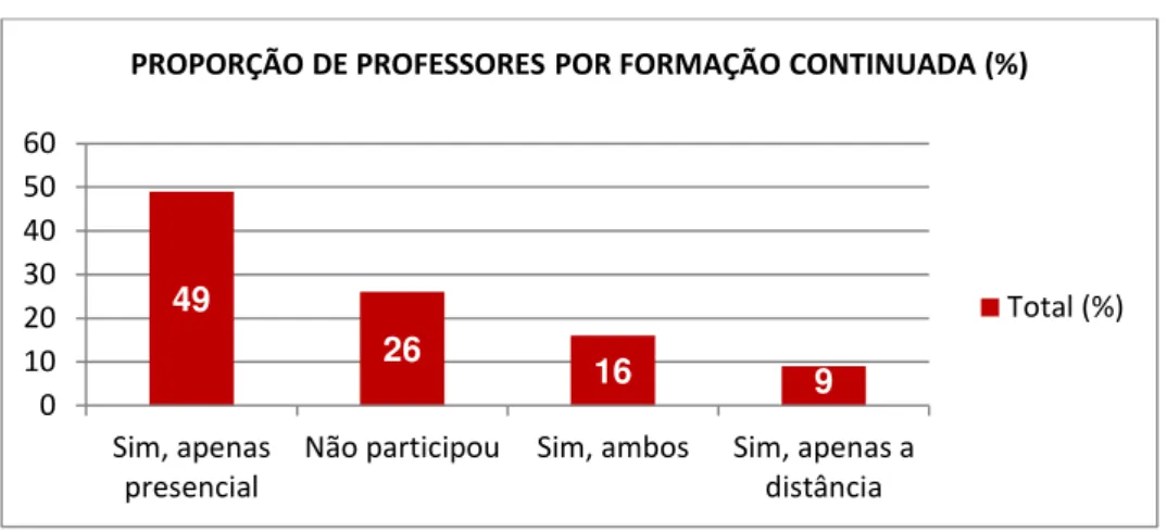 Gráfico 10: Proporção de professores por formação continuada  –  por região (%)  Fonte: TIC Educação (2012)  –  Elaboração: LIMA FILHO (2013)