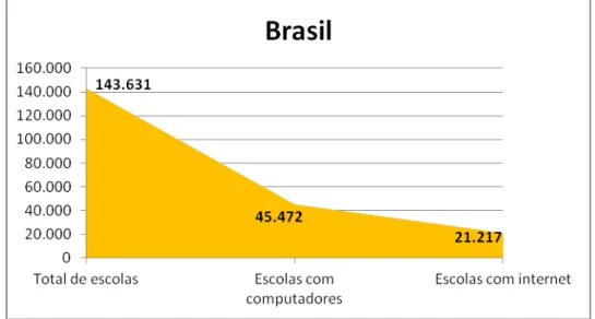 Gráfico 1: Presença de computadores e internet nas escolas brasileiras  Elaboração: LIMA FILHO (2013) 