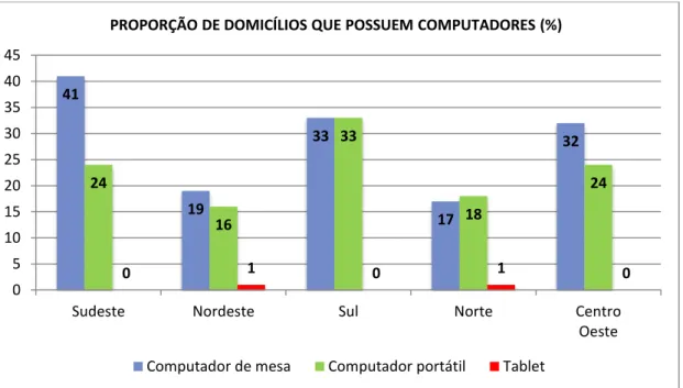 Gráfico 7: Proporção de domicílios que possuem computadores. Fonte: NIC, 2013. 