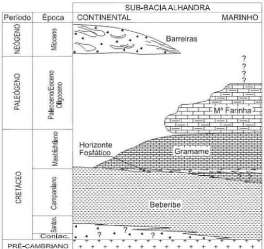 Figura 3: Coluna estratigráfica esquemática da Bacia Pernambuco Paraíba no trecho da sub bacia Alhandra (modificada de Barbosa ., 2004 # Furrier ., 2006).