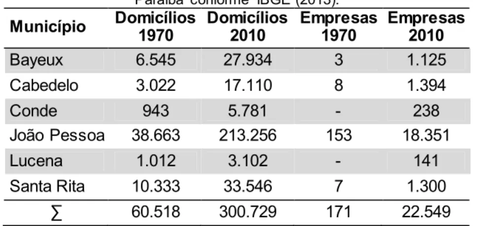 Tabela 5: Número de domicílios e empresas nos municípios do geossistema do estuário do rio Paraíba conforme IBGE (2013).