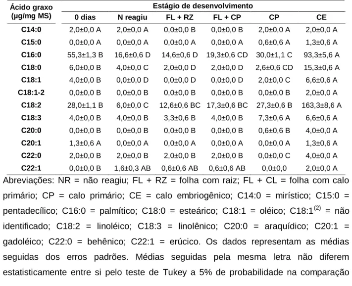 Tabela  1.  Teores  dos  ácidos  graxos  que  constituem  os  lipídios  nos  estádios  de  desenvolvimento  obtidos  durante  a  indução  da  embriogênese  somática  de  folhas  imaturas de plantas adultas dendezeiro (Elaeis guineensis Jacq.)  