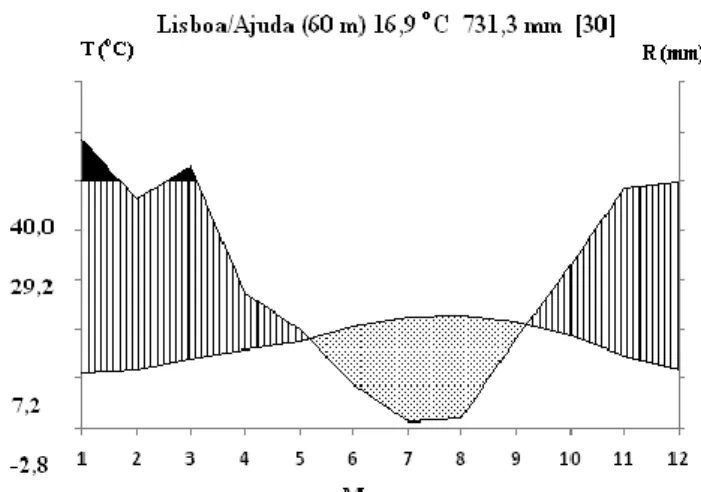 Figura  6  –  Diagrama  termopluviométrico  referente  à  Estação  Meteorológica  de  Lisboa/Ajuda,  segundo  a  convenção  de  Larcher  (1977):  no  topo,  nome  da  estação,  altitude,  temperatura  e  precipitação  médias  anuais  e  número  de  anos  c