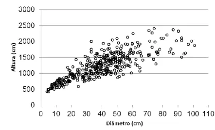 Figura  9  –  Relação  entre  as  alturas  e  os  diâmetros  dos  374  exemplares  de  Celtis australis  de  Alcântara (dados de 2015)