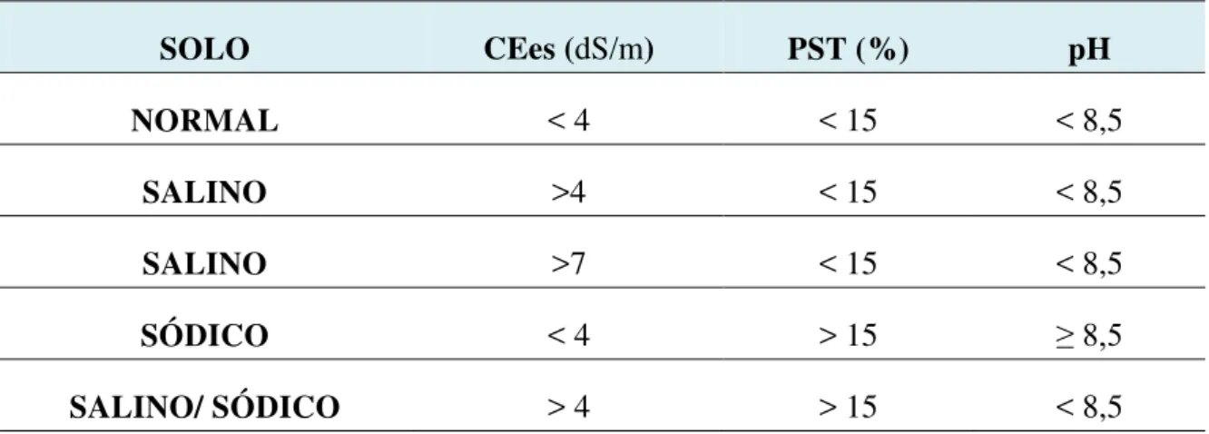 Tabela 2 - Critérios para Classificação de Salinidade e Sodicidade dos Solos. 