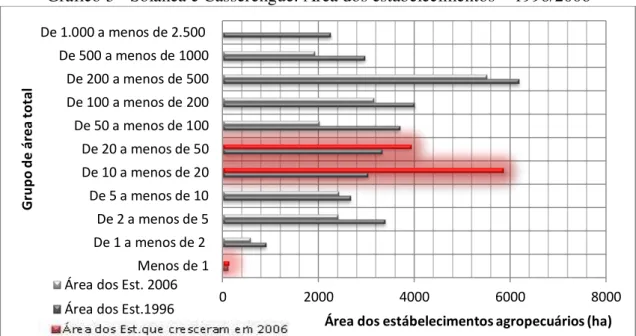Gráfico 3 - Solânea e Casserengue: Área dos estabelecimentos  –  1996/2006  