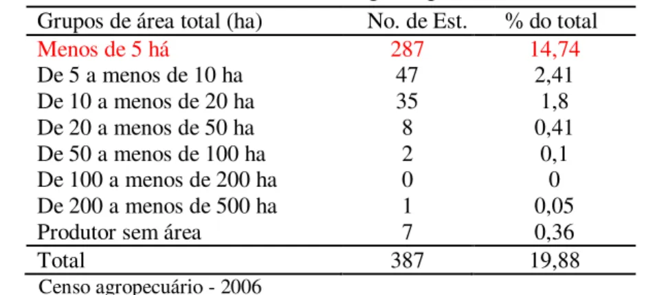 Tabela 9 - Número de estabelecimentos dirigidos por mulheres  –  Solânea -2006  Grupos de área total (ha)  No