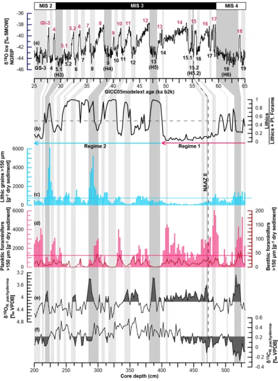 Figure 3. Proxy data of GS16 ‐ 204 ‐ 22CC ‐ A versus core depth (bottom) and time (top)
