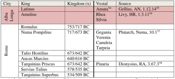 Table 2: List of vestals – Monarchy – Hypothesis 1 
