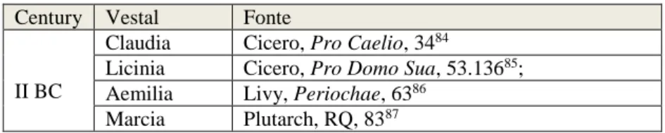 Table 5: List of vestals – Republic (II BC) – Hypothesis 4  Century  Vestal  Fonte 