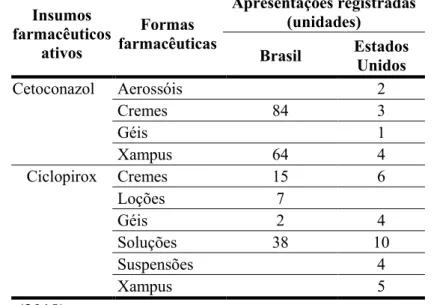 TABELA 5 – FORMAS FARMACÊUTICAS REGISTRADAS PARA A ADMINISTRAÇÃO  DE  CETOCONAZOL  E  DE  CICLOPIROX  PRESENTES  NOS  MEDICAMENTOS  TÓPICOS ANTIMICÓTICOS DERMATOLÓGICOS REGISTRADOS NO BRASIL E NOS  ESTADOS UNIDOS ATÉ 10/05/2016 E QUE MANTINHAM OS REGISTROS