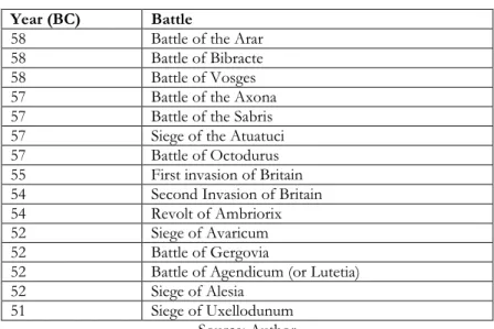 Table 1: Some of the Gallic Wars’ biggest clashes  Year (BC)  Battle 