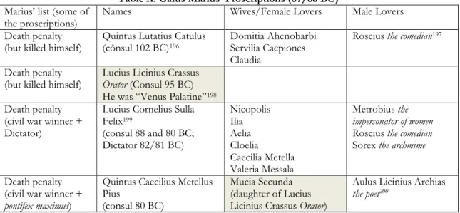Table A: Gaius Marius’ Proscriptions (87/86 BC)  Marius’ list (some of 