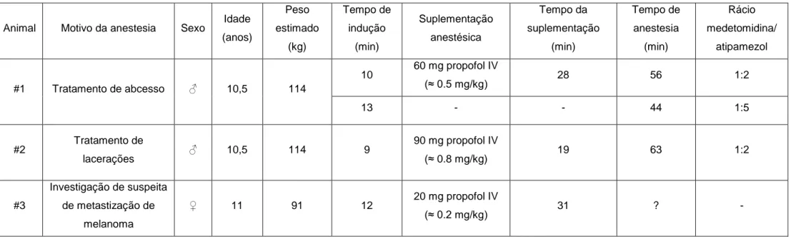 Tabela 3 –  Motivo  da  anestesia, sexo, idade, peso  estimado, tempos  de  indução  e  de  anestesia,  suplementação  anestésica  e  respectivo  tempo  após  indução  e  rácio medetomidina/atipamezol de cada gamo/procedimento anestésico