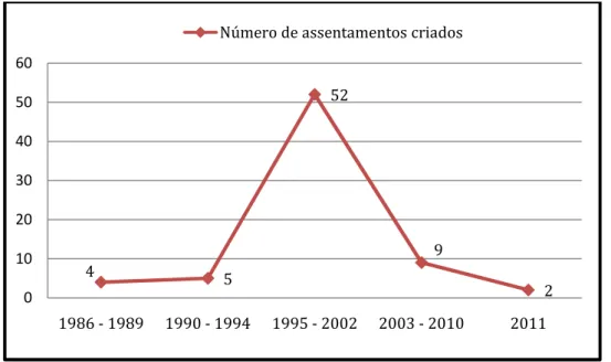 Gráfico 3 – Número de assentamentos rurais criados na Mesorregião da Mata  Paraibana de 1986 a 2011 